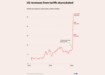 US takes in $87 bn from tariffs in first half of 2025